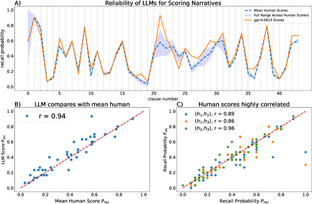 Figure 1 for Using large language models to study human memory for meaningful narratives