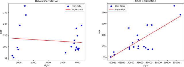 Figure 3 for Remote Sensing-Based Assessment of Economic Development