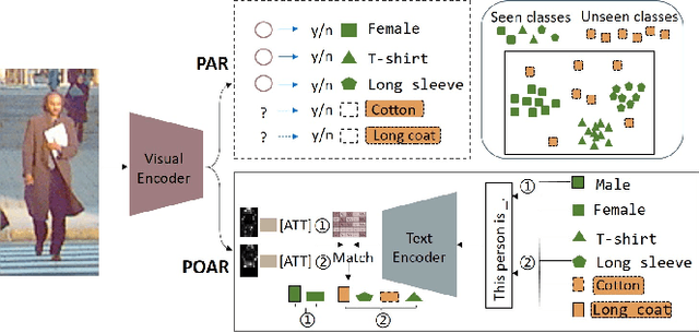 Figure 1 for POAR: Towards Open-World Pedestrian Attribute Recognition