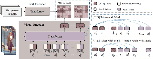 Figure 3 for POAR: Towards Open-World Pedestrian Attribute Recognition