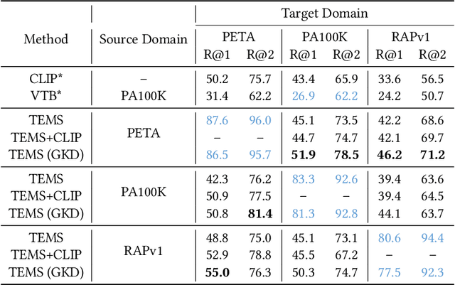 Figure 4 for POAR: Towards Open-World Pedestrian Attribute Recognition