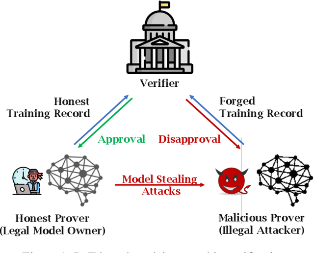 Figure 1 for Towards Understanding and Enhancing Security of Proof-of-Training for DNN Model Ownership Verification