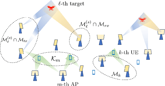 Figure 1 for Scalability and Implementation Aspects of Cell-Free Massive MIMO for ISAC