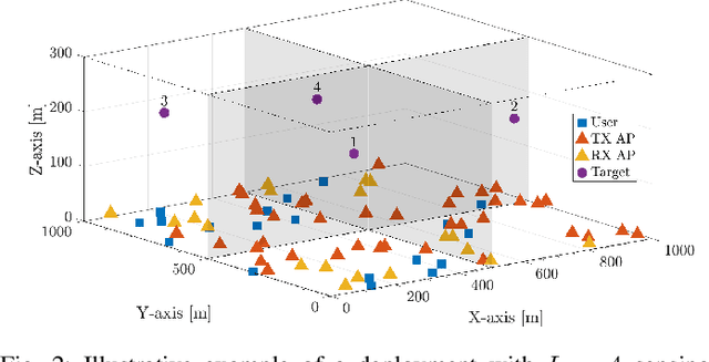 Figure 2 for Scalability and Implementation Aspects of Cell-Free Massive MIMO for ISAC