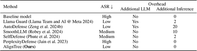 Figure 1 for AlignTree: Efficient Defense Against LLM Jailbreak Attacks