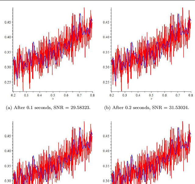 Figure 4 for A least squares support vector regression for anisotropic diffusion filtering
