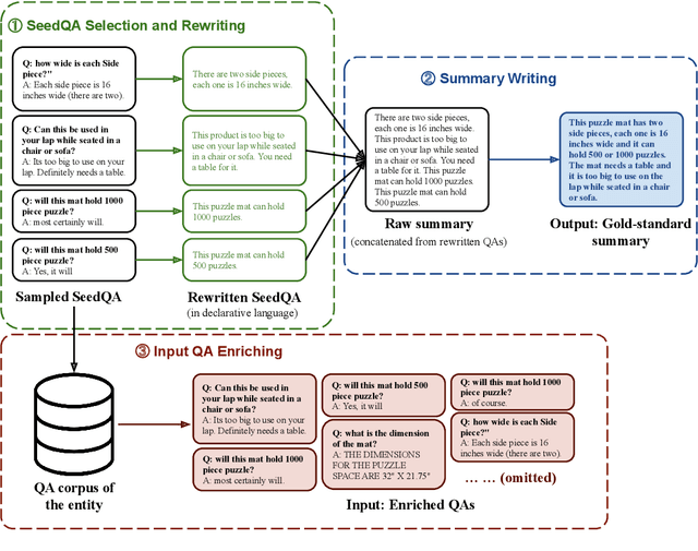 Figure 3 for Summarizing Community-based Question-Answer Pairs