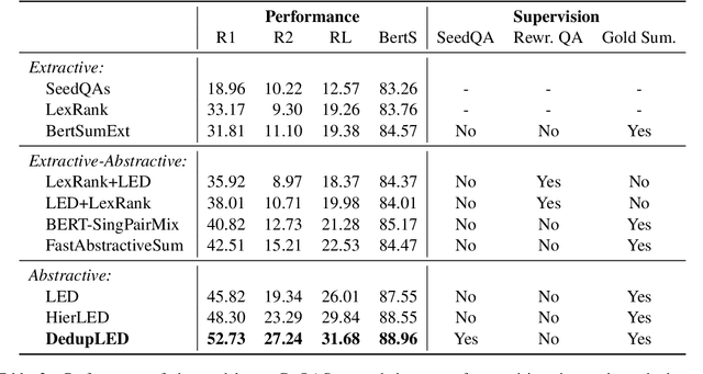 Figure 4 for Summarizing Community-based Question-Answer Pairs