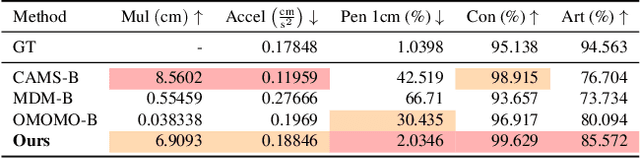 Figure 1 for BimArt: A Unified Approach for the Synthesis of 3D Bimanual Interaction with Articulated Objects