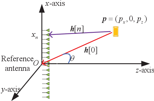 Figure 1 for A Near Field Low Time Complexity Beam Training Scheme Based on Spatial Orthogonal Decomposition