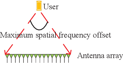 Figure 2 for A Near Field Low Time Complexity Beam Training Scheme Based on Spatial Orthogonal Decomposition