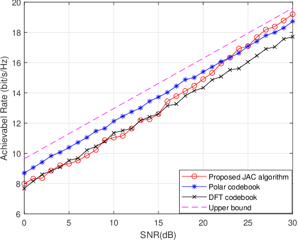 Figure 3 for A Near Field Low Time Complexity Beam Training Scheme Based on Spatial Orthogonal Decomposition