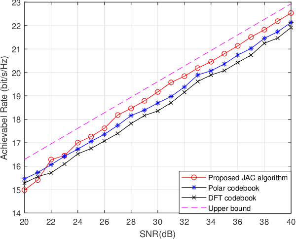 Figure 4 for A Near Field Low Time Complexity Beam Training Scheme Based on Spatial Orthogonal Decomposition