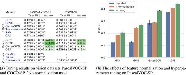 Figure 3 for Where Did the Gap Go? Reassessing the Long-Range Graph Benchmark