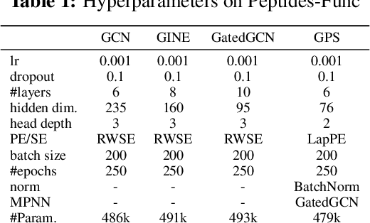 Figure 2 for Where Did the Gap Go? Reassessing the Long-Range Graph Benchmark