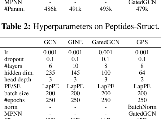 Figure 4 for Where Did the Gap Go? Reassessing the Long-Range Graph Benchmark