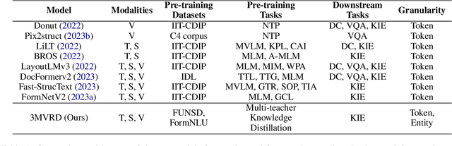 Figure 1 for M3-VRD: Multimodal Multi-task Multi-teacher Visually-Rich Form Document Understanding