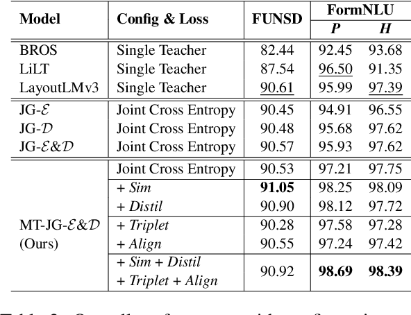 Figure 3 for M3-VRD: Multimodal Multi-task Multi-teacher Visually-Rich Form Document Understanding