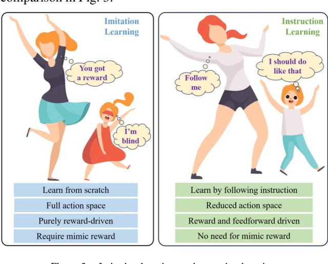 Figure 4 for From Knowing to Doing: Learning Diverse Motor Skills through Instruction Learning