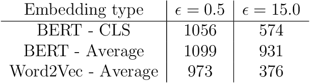 Figure 2 for Influence of various text embeddings on clustering performance in NLP