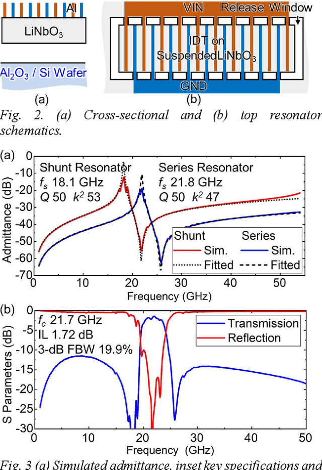 Figure 2 for Transferred Thin Film Lithium Niobate as Millimeter Wave Acoustic Filter Platforms