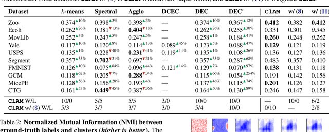 Figure 2 for End-to-end Differentiable Clustering with Associative Memories