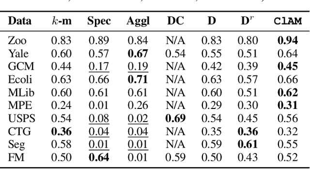 Figure 4 for End-to-end Differentiable Clustering with Associative Memories