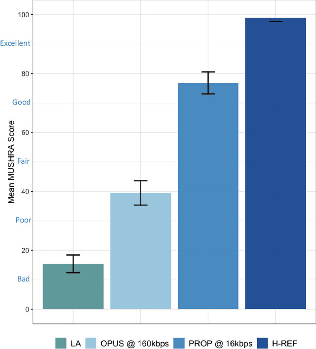 Figure 2 for Compression of Higher Order Ambisonics with Multichannel RVQGAN