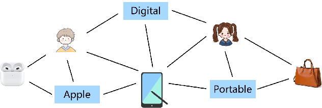 Figure 1 for When Box Meets Graph Neural Network in Tag-aware Recommendation