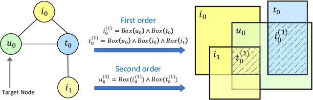 Figure 3 for When Box Meets Graph Neural Network in Tag-aware Recommendation