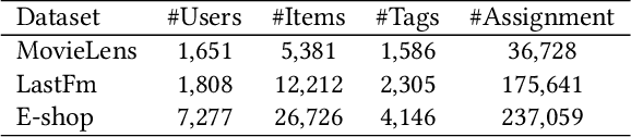 Figure 2 for When Box Meets Graph Neural Network in Tag-aware Recommendation