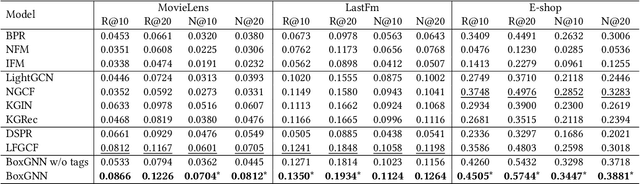 Figure 4 for When Box Meets Graph Neural Network in Tag-aware Recommendation