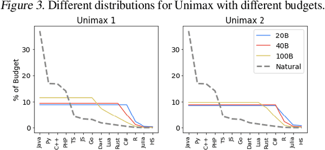 Figure 4 for Measuring The Impact Of Programming Language Distribution