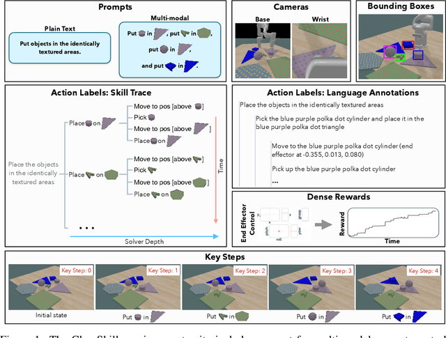 Figure 1 for ClevrSkills: Compositional Language and Visual Reasoning in Robotics