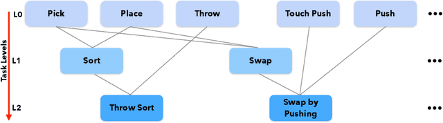 Figure 3 for ClevrSkills: Compositional Language and Visual Reasoning in Robotics