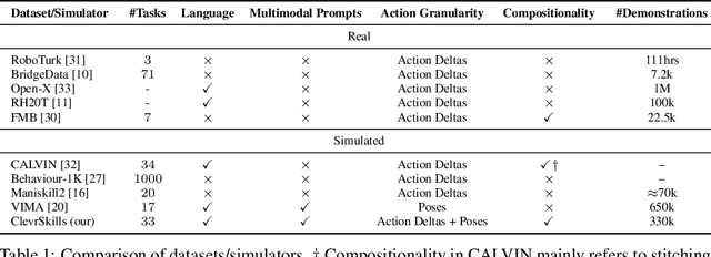 Figure 2 for ClevrSkills: Compositional Language and Visual Reasoning in Robotics