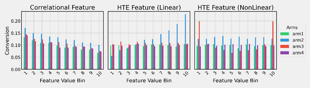 Figure 1 for Causal Feature Selection Method for Contextual Multi-Armed Bandits in Recommender System