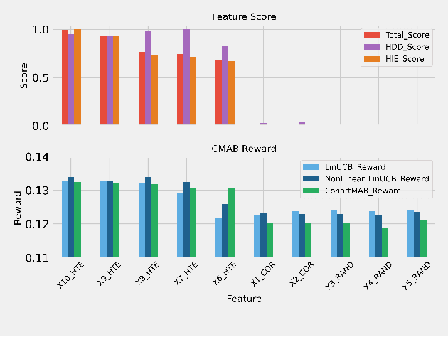 Figure 2 for Causal Feature Selection Method for Contextual Multi-Armed Bandits in Recommender System