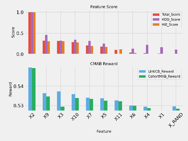 Figure 3 for Causal Feature Selection Method for Contextual Multi-Armed Bandits in Recommender System