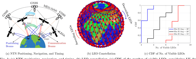 Figure 1 for LEO-based Positioning: Foundations, Signal Design, and Receiver Enhancements for 6G NTN