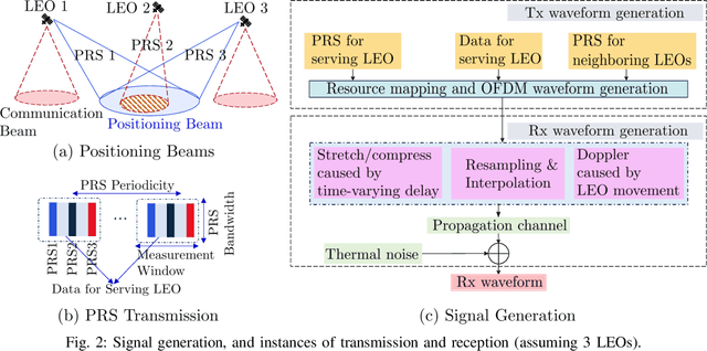 Figure 2 for LEO-based Positioning: Foundations, Signal Design, and Receiver Enhancements for 6G NTN