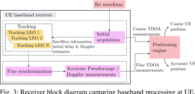 Figure 3 for LEO-based Positioning: Foundations, Signal Design, and Receiver Enhancements for 6G NTN