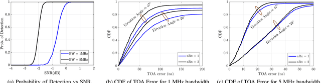 Figure 4 for LEO-based Positioning: Foundations, Signal Design, and Receiver Enhancements for 6G NTN