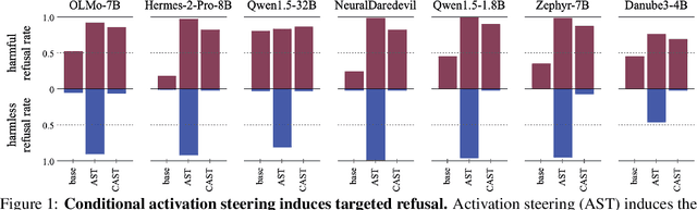 Figure 1 for Programming Refusal with Conditional Activation Steering