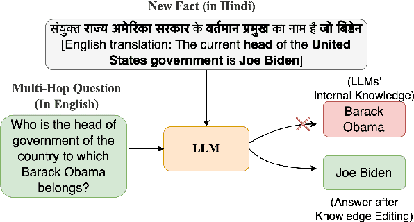 Figure 1 for Cross-Lingual Multi-Hop Knowledge Editing -- Benchmarks, Analysis and a Simple Contrastive Learning based Approach