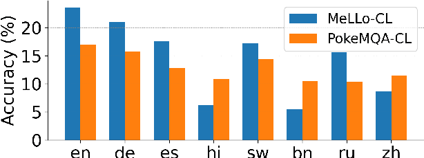 Figure 3 for Cross-Lingual Multi-Hop Knowledge Editing -- Benchmarks, Analysis and a Simple Contrastive Learning based Approach