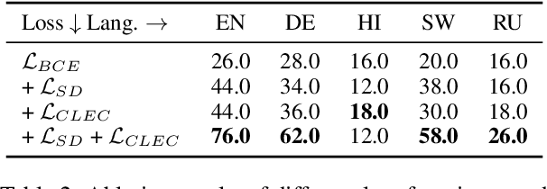 Figure 4 for Cross-Lingual Multi-Hop Knowledge Editing -- Benchmarks, Analysis and a Simple Contrastive Learning based Approach