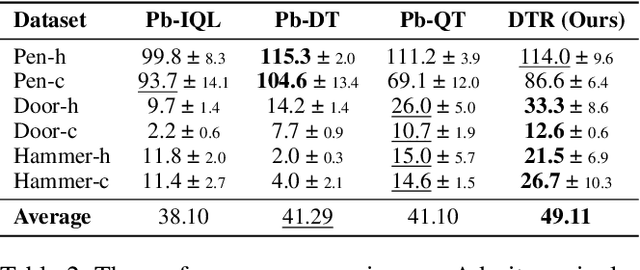 Figure 4 for In-Dataset Trajectory Return Regularization for Offline Preference-based Reinforcement Learning
