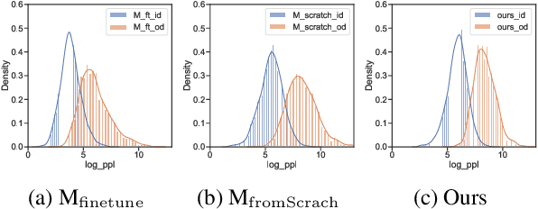 Figure 1 for Multi-Level Knowledge Distillation for Out-of-Distribution Detection in Text