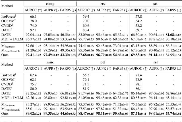 Figure 4 for Multi-Level Knowledge Distillation for Out-of-Distribution Detection in Text